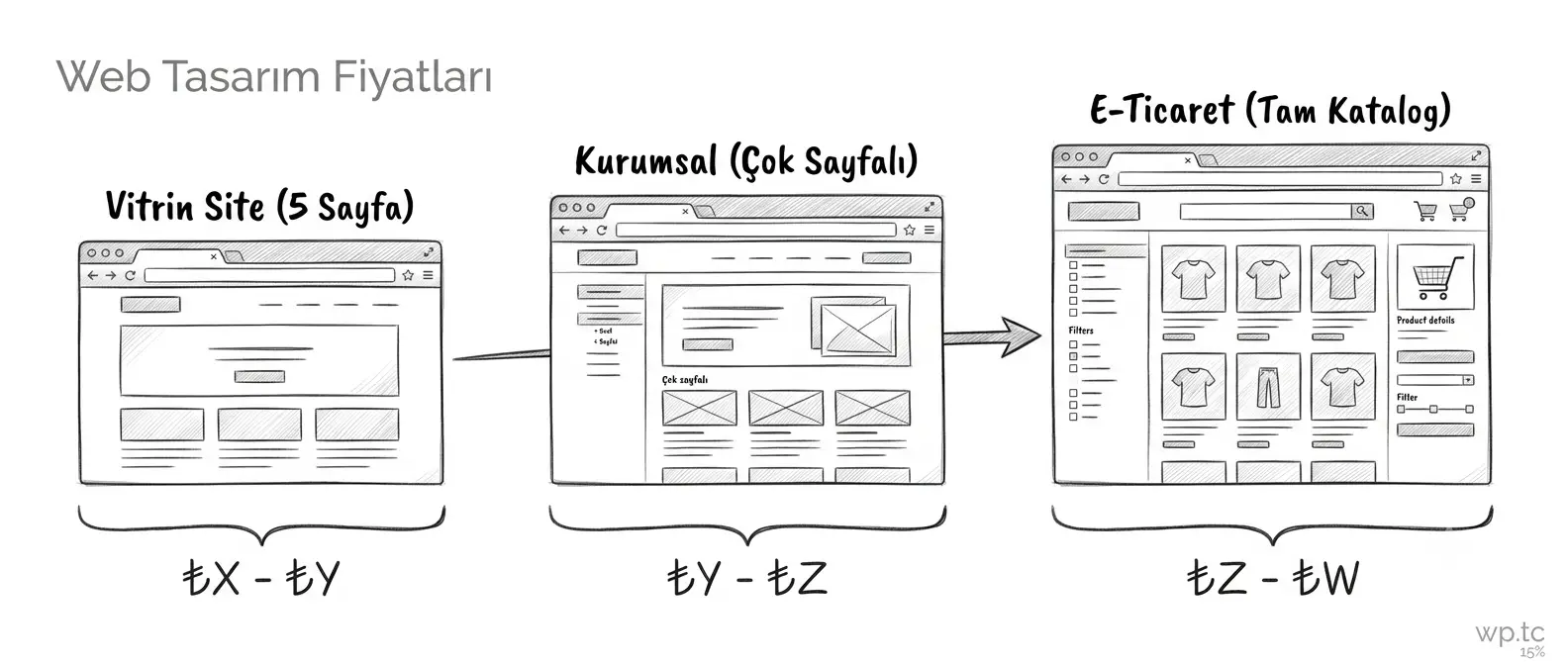 Web tasarım fiyatları — proje türlerine göre fiyat aralıkları ve maliyet faktörleri görsel rehberi